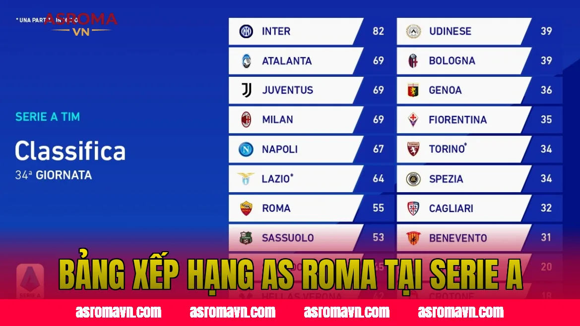 Bảng Xếp Hạng AS Roma Tại Serie A