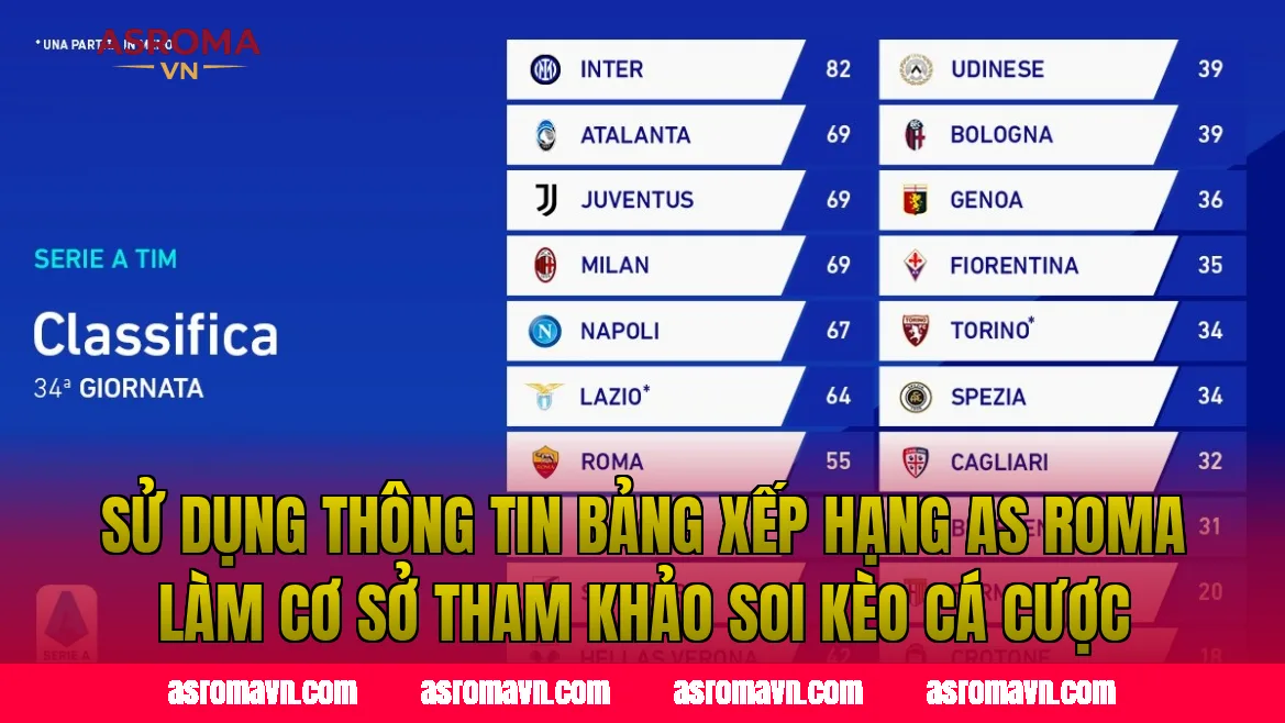 Sử dụng thông tin bảng xếp hạng AS Roma làm cơ sở tham khảo soi kèo cá cược
